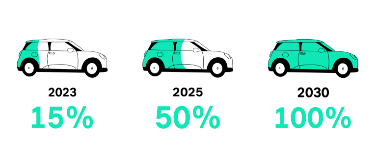 MINI Durabilité - Calendrier du passage à l'électrique pour MINI - 2023 - 2030